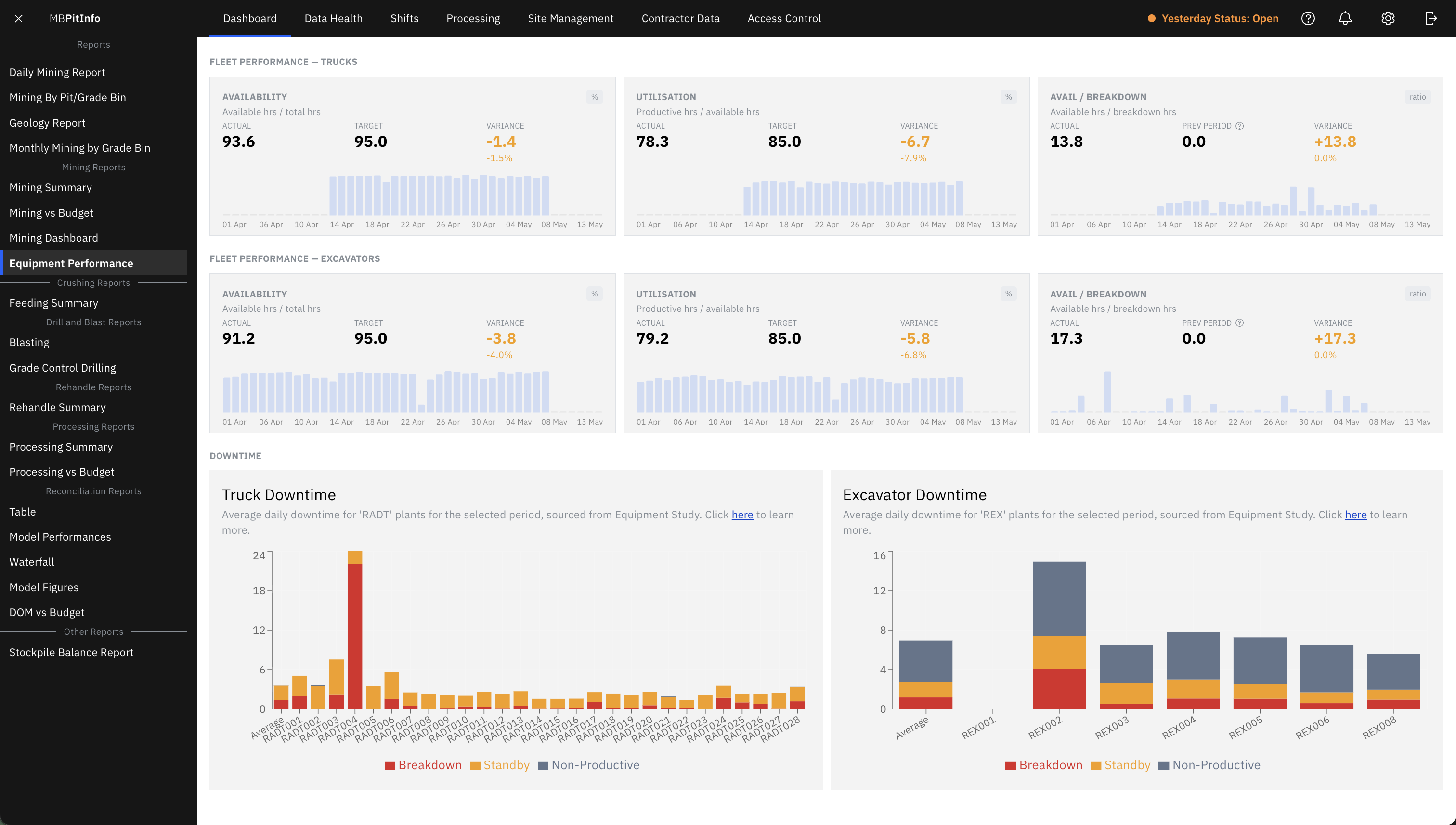 Pit Info — Dashboard — Equipment Performance — the 07:00 view.
