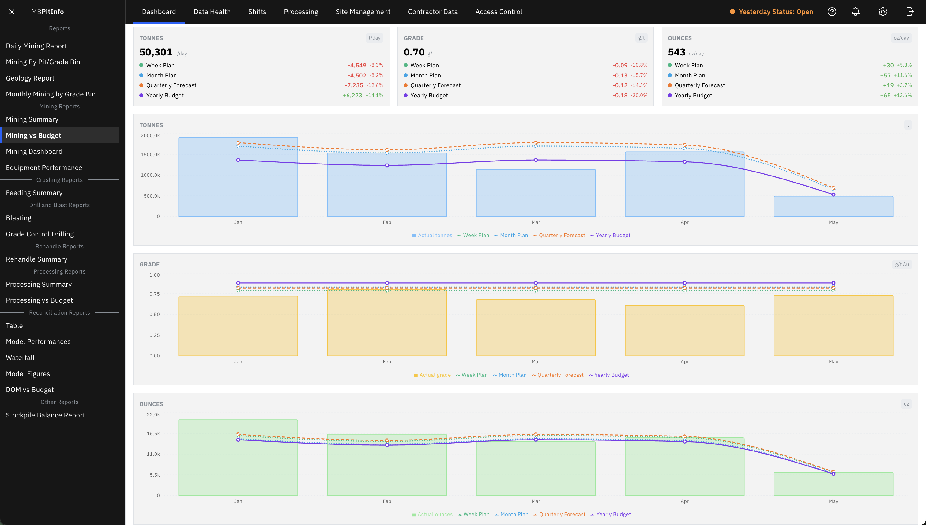 Pit Info screenshot — mining vs budget reconciliation view showing tonnes, BCM, and grade declared versus reconciled versus budget